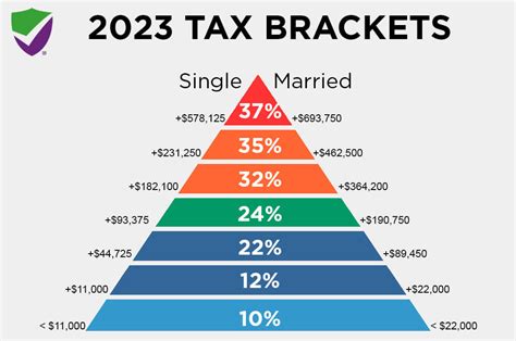 IRS Tax Brackets for 2023 | Taxed Right