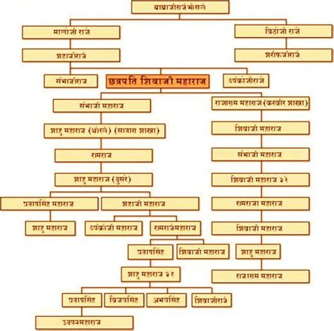 Shivaji Maharaj Family Tree | Family tree, Family tree diagram, Family ...