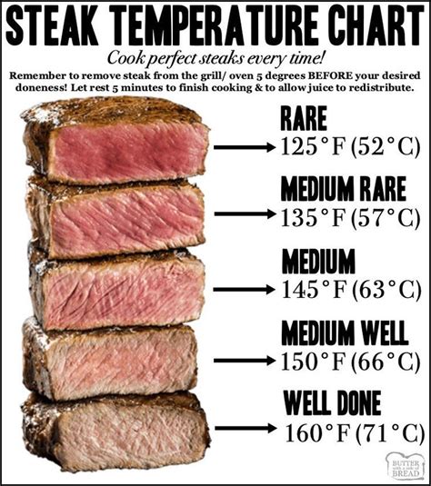 Steak temperature chart for how long to cook steaks | How to cook steak ...