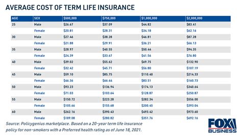 How much should life insurance cost? See the breakdown by age, term and ...