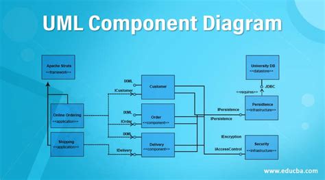 UML Component Diagram | Learn Types of Symbol in UML Component