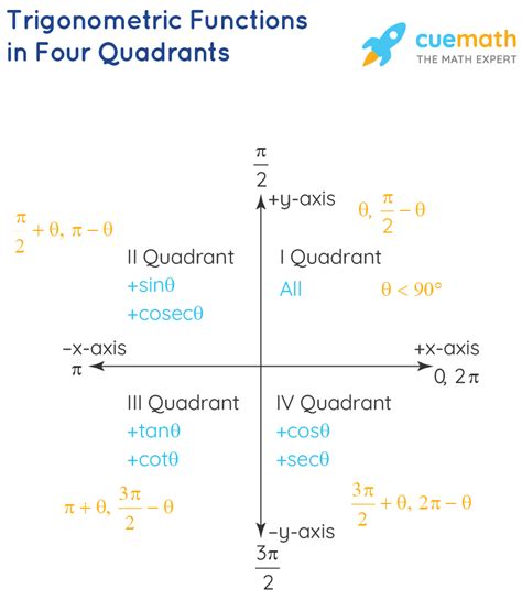 Trigonometry Quadrant Chart