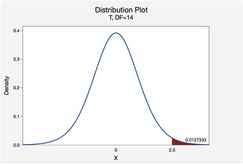 Chart For P Value Statistics