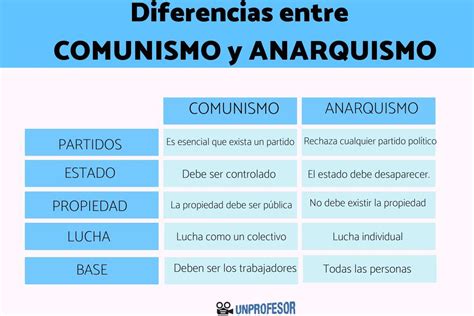 5 diferencias entre ANARQUISMO y COMUNISMO