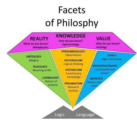 Pin on Philosophy | Philosophy theories, School of philosophy ...