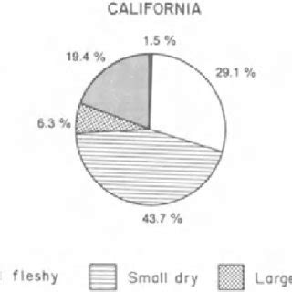 1. Relative importance of different propagule types in the ...