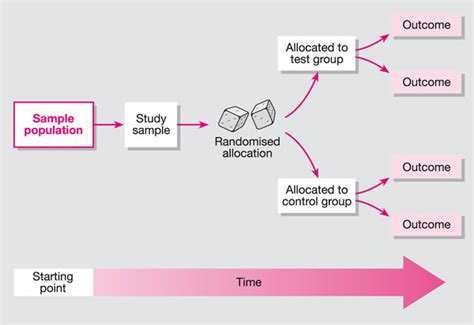 Study Appraisal: Randomised Controlled Trials | Pocket Dentistry