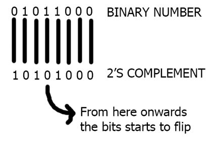 Design a Turing machine that will compute the twos complement of a ...