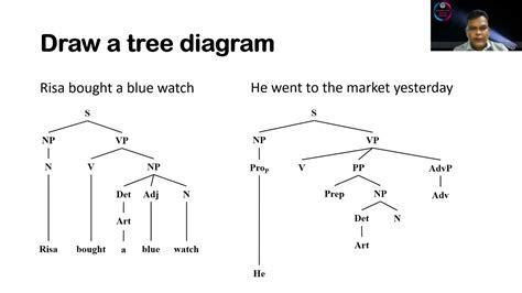 Sentence analysis using a tree diagram - YouTube