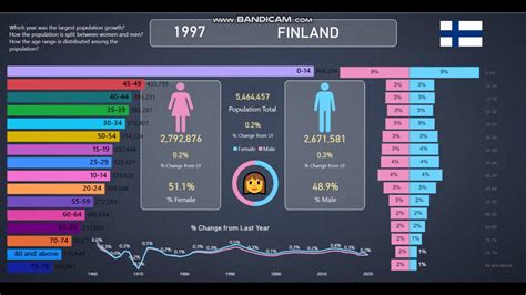 Finland | Population Info and Statistics from 1960-2020 - YouTube