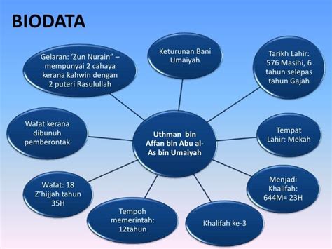 Sumbangan Khalifah Uthman Bin Affan - Madalynngwf