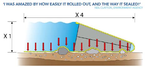 Flood Gate Diagram