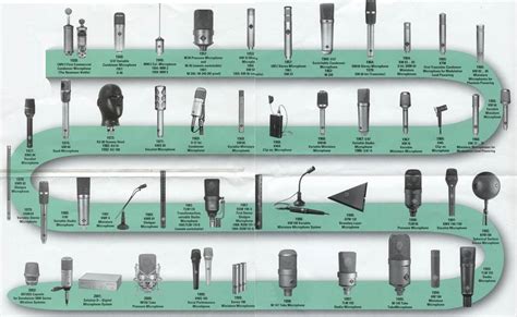 The history of the microphone - what are microphones?