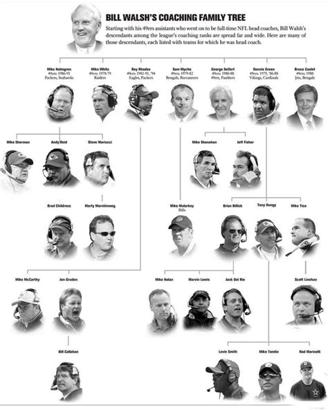 Bill Walsh Coaching Family Tree Diagram Showing His Influence : nfl