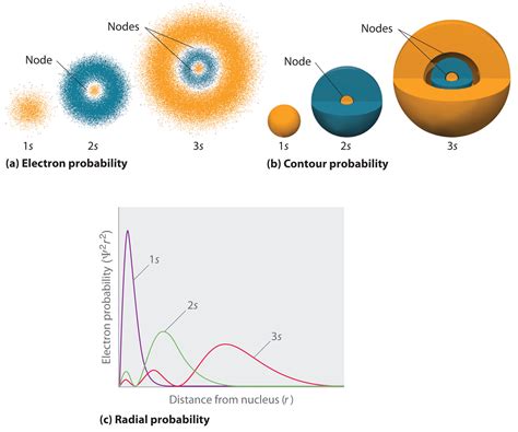 6.6: Representación 3D de orbitales - La fisica y quimica