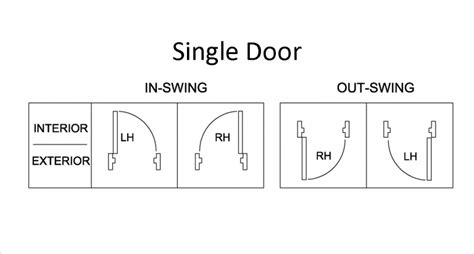 Handling Charts for Doors by Cantera Doors