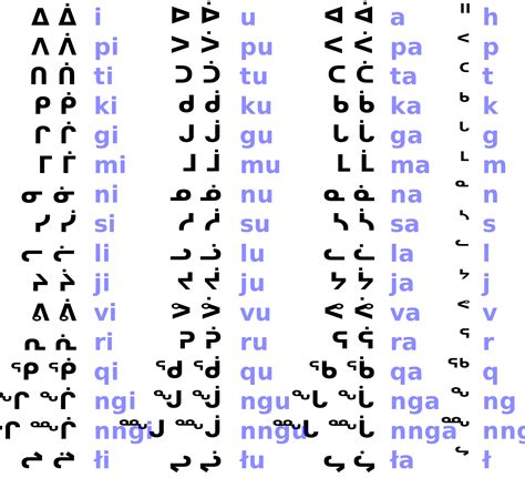 inuktitut alphabet (syllabary). The dots indicate long vowel sound ...