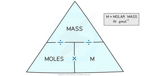 Edexcel IGCSE Chemistry 复习笔记 1.5.3 Moles, Mass & RFM-翰林国际教育