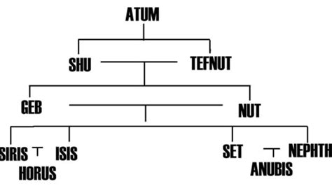 Ancient Egyptian Gods And Goddesses Family Tree