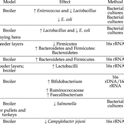 Main effects of hydrolyzed-yeast (HY), autolyzed-yeast (AY), and ...