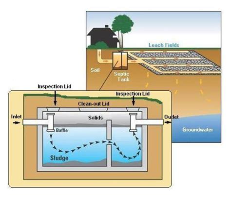 All About Septic Systems | Dengarden