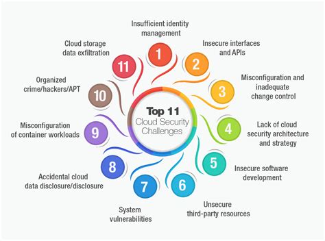 Top 11 Cloud Security Challenges in 2023 | Nioyatech