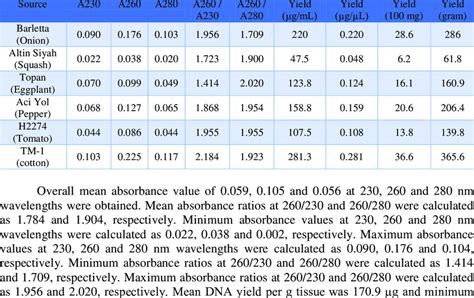 Spectrophotometer Reading of Extracted DNA Samples | Download Table