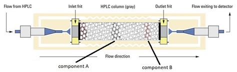 Chromatography with Supercritical Fluids SFC and Comparison with GC and ...