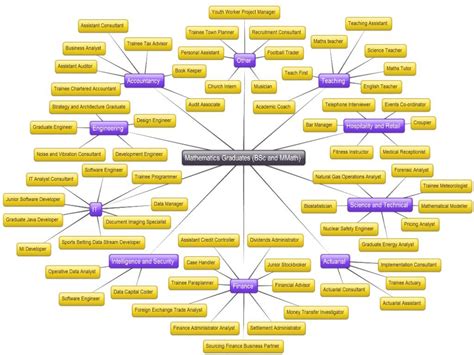 a mind map with many different types of things to see in the text below it