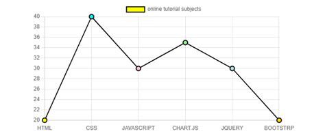 Chart.js - Line Chart