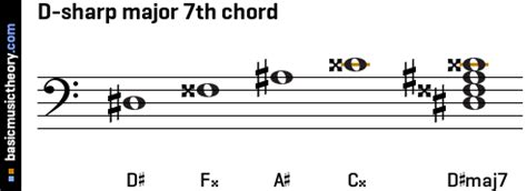 basicmusictheory.com: D-sharp major 7th chord