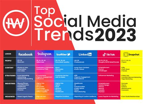 Discover the Latest Social Media Trends for 2023