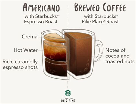 Americano vs. Brewed Coffee | Coffee brewing, Americano coffee, Decaf ...