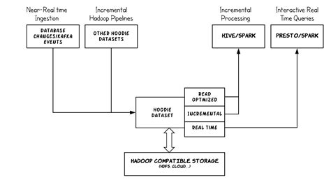 Structure | Apache Hudi