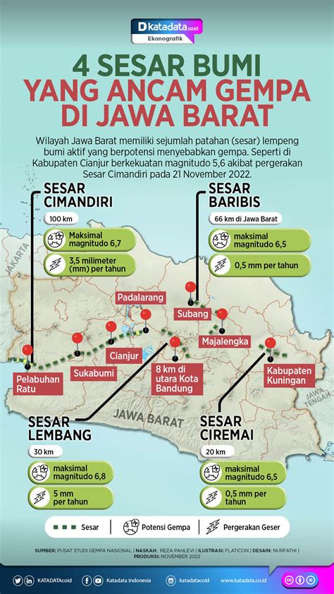 4 Sesar Bumi yang Ancam Gempa di Jawa Barat - News+ on RCTI+