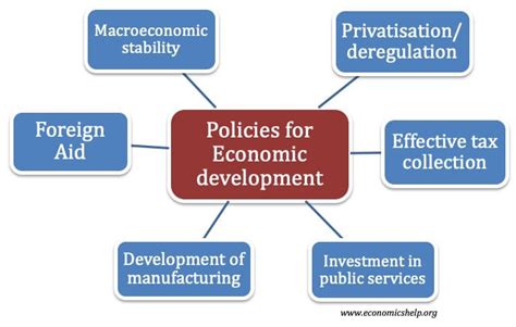 Policies for Economic Development - Economics Help