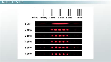 Multiple-Slit Diffraction | Definition, Pattern & Equation - Video ...