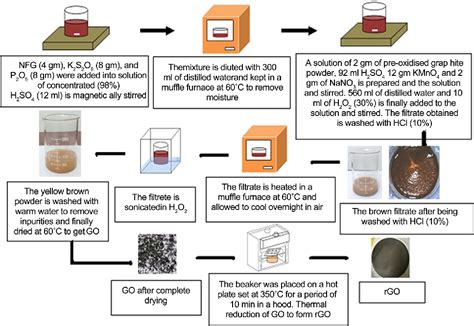 Figure 2 from Synthesis of Graphene Oxide (GO) by Modified Hummers ...