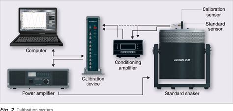 Figure 1 from Improving calibration accuracy of a vibration sensor ...