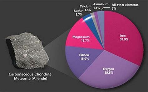 The elemental composition of the Allende meteorite. | Meteorite ...