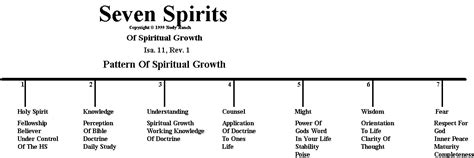 Seven Spirits | Daily Bible Study Blog