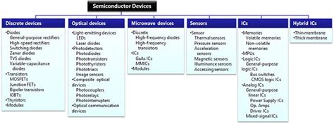 Semiconductor Components