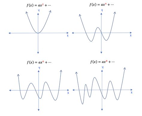 Graphs of Polynomial Functions