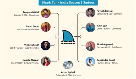 [Updated]Shark Tank India Season 3 Judges List - KeeVurds