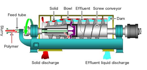 Centrifuge Machine Diagram