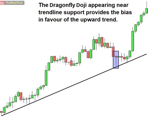 การซื้อขายตามแท่งเทียน Doji (How to Trade the Doji Candlestick Pattern ...