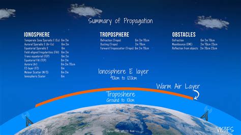 Tools for VHF propagation - How to get the most out of th bands - VK3FS