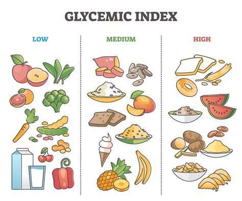 Glycemic Index - Gastroenterologist in Katy, TX