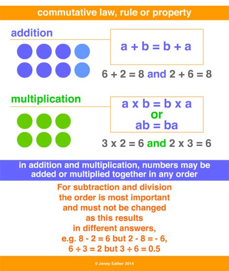 commutative law, rule or property ~ A Maths Dictionary for Kids Quick ...