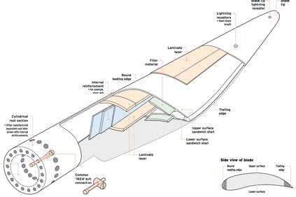 How to service and maintain a wind turbine blade | Windpower Monthly